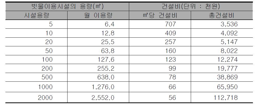 빗물이용시설 보급에 따른 시설용량당 건설비 산정결과(서울특별시 사례)