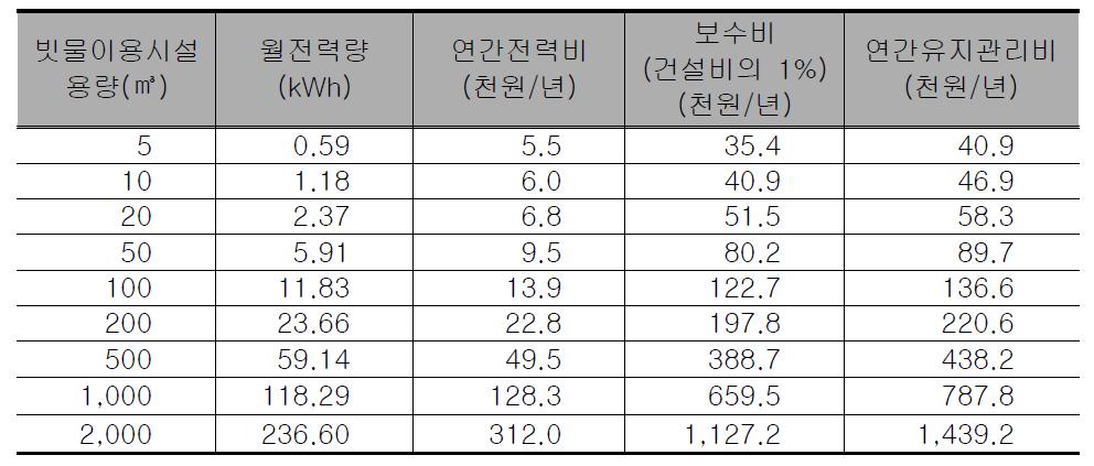 빗물이용시설 보급에 따른 시설용량당 연간유지관리비(서울특별시 사례)