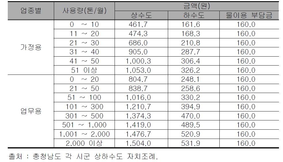 충청남도 업종별 상하수도 산정 기준표(원/㎥)