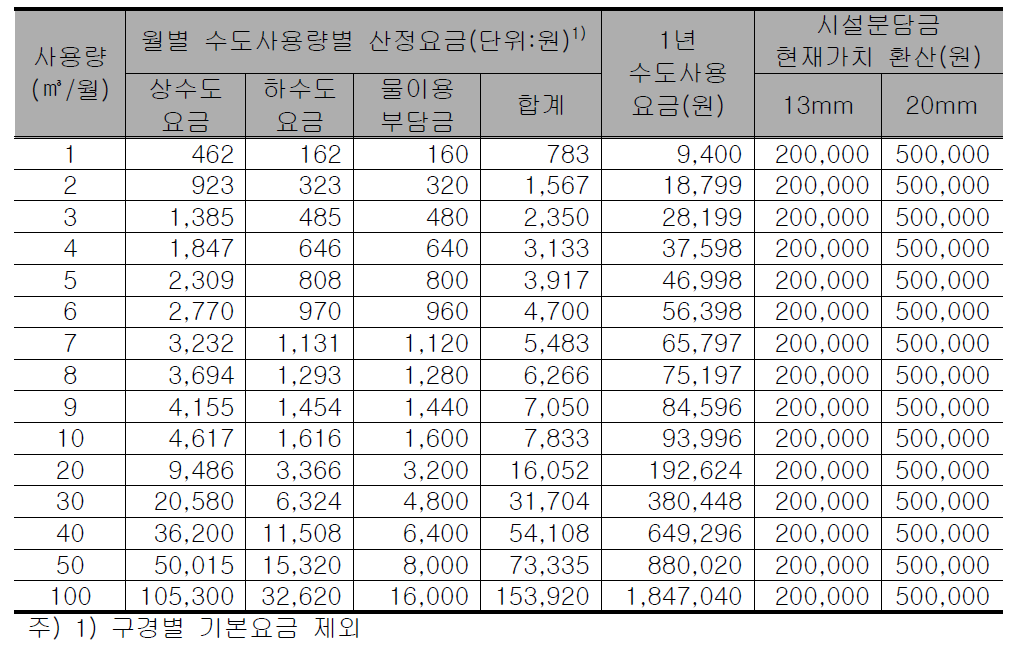 충청남도 가정용 상하수도 연간 이용요금