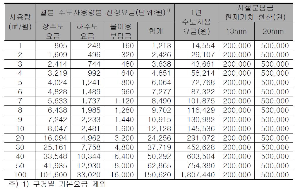 충청남도 업무용 상하수도 연간 이용요금