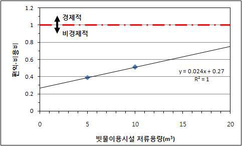 가정용 건축물의 빗물이용시설의 시설용량별 편익-비용비