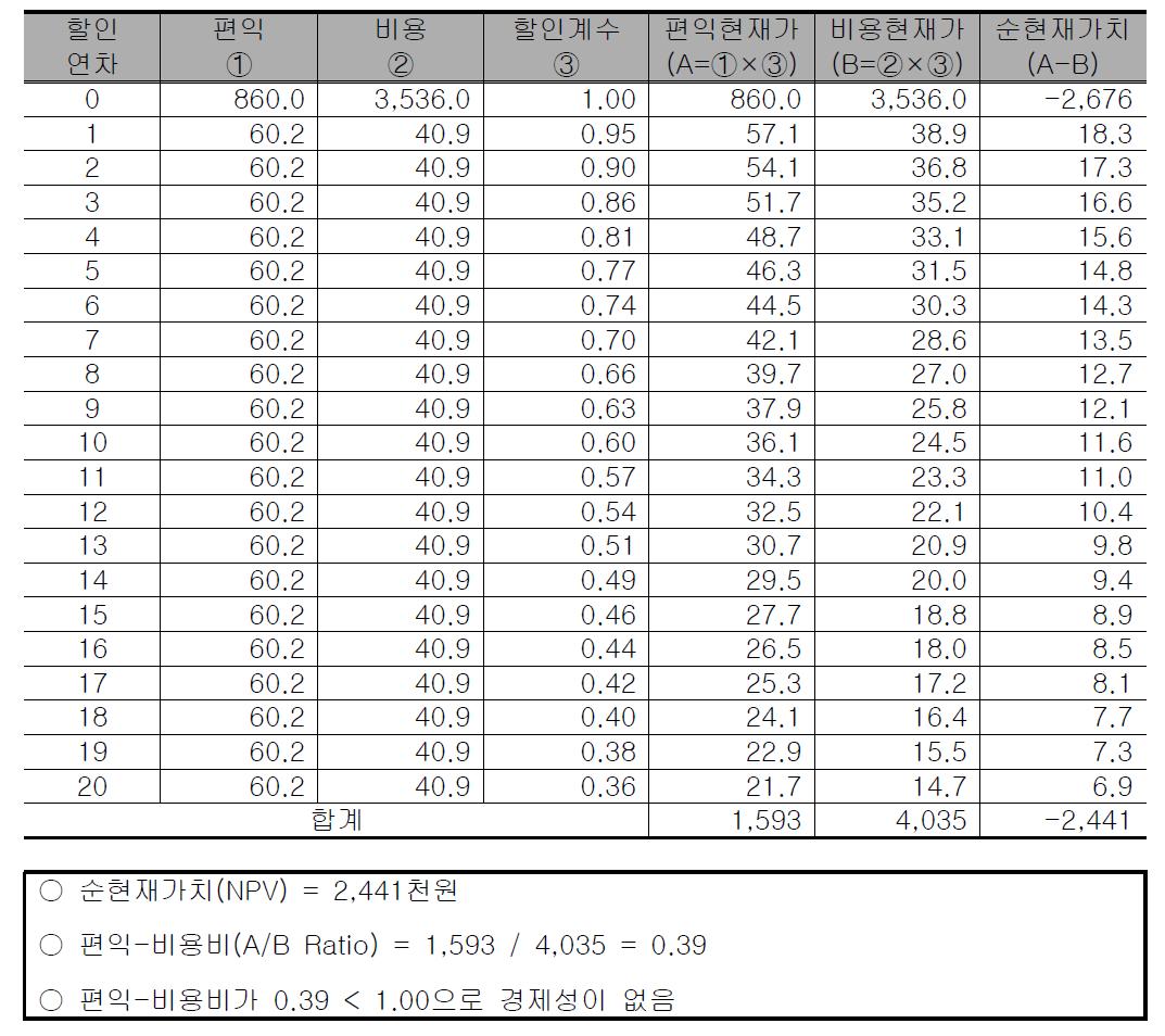 가정용 빗물이용시설 5㎥인 경우의 비용편익분석표 산정