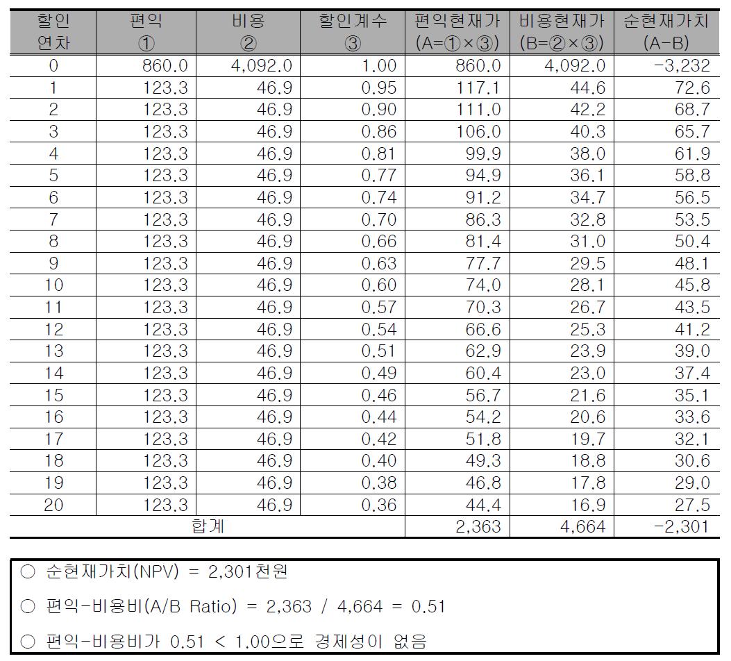 가정용 빗물이용시설 10㎥인 경우의 비용편익분석표 산정