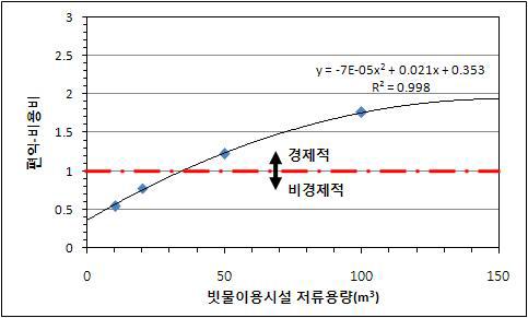 업무용 건축물의 빗물이용시설의 시설용량별 편익-비용비