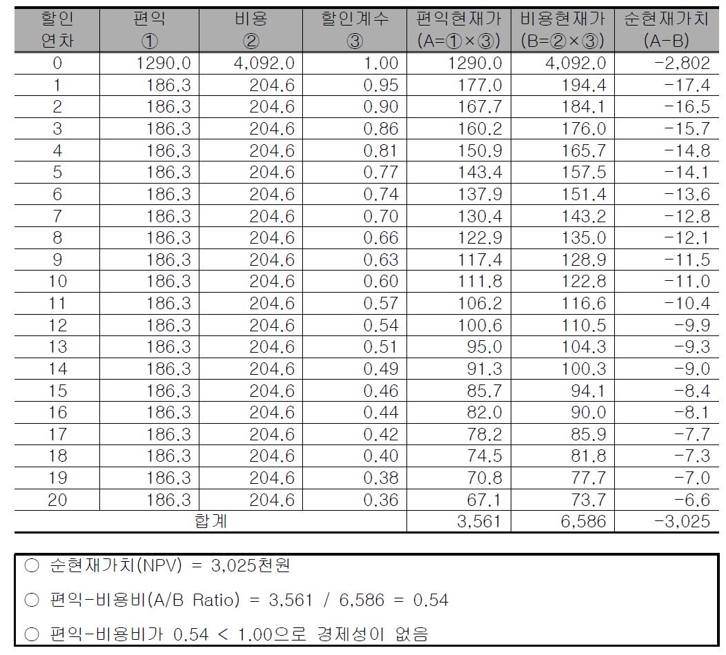 업무용 빗물이용시설 10㎥인 경우의 비용편익분석표 산정