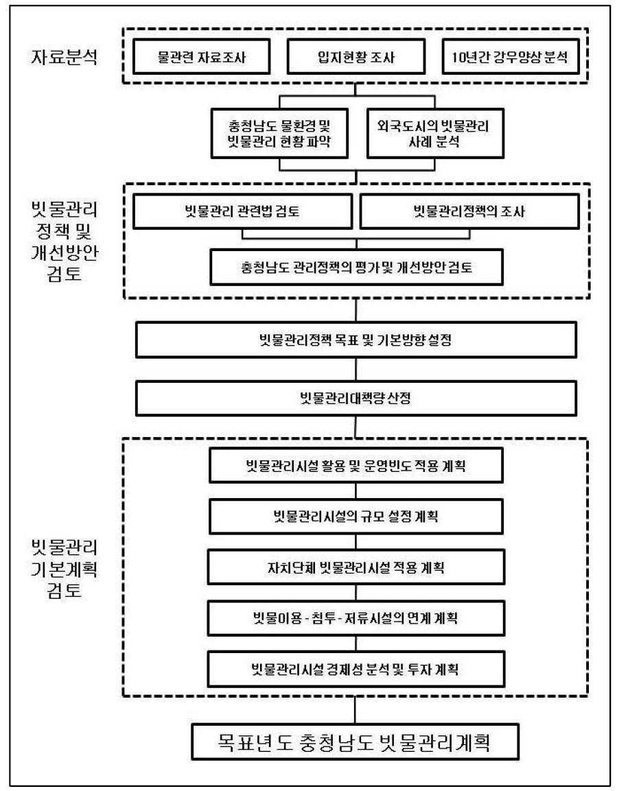 충청남도 빗물관리 기본계획 연구추진 방향