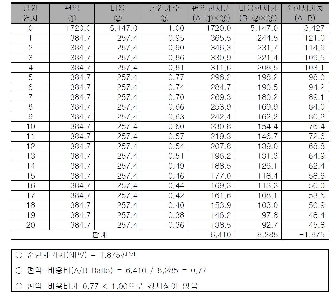 업무용 빗물이용시설 20㎥인 경우의 비용편익분석표 산정