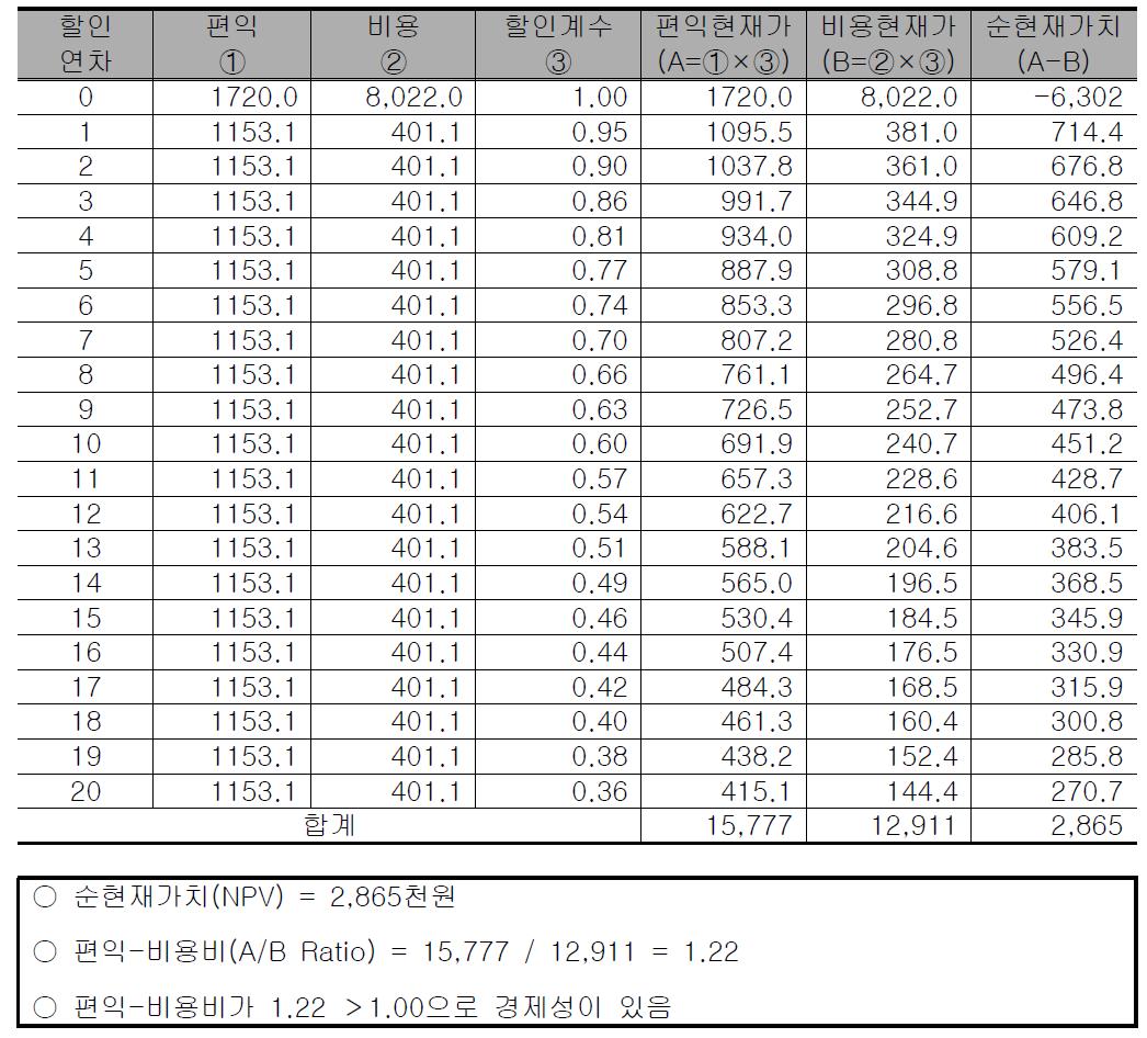 업무용 빗물이용시설 50㎥인 경우의 비용편익분석표 산정