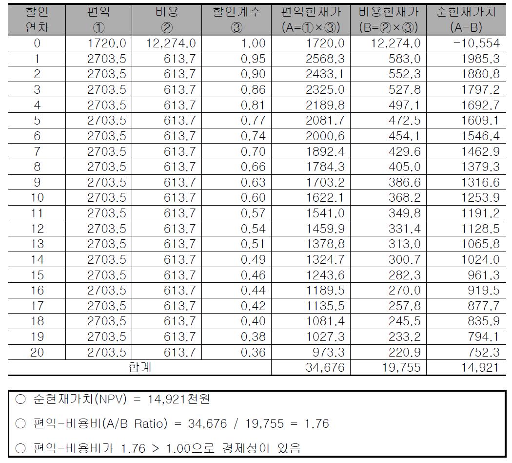 업무용 빗물이용시설 100㎥인 경우의 비용편익분석표 산정