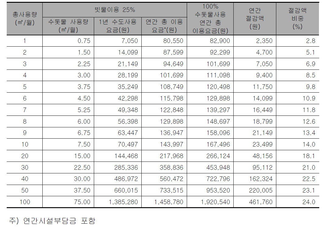 가정용에서 빗물이용 25%인 경우 절감 효과