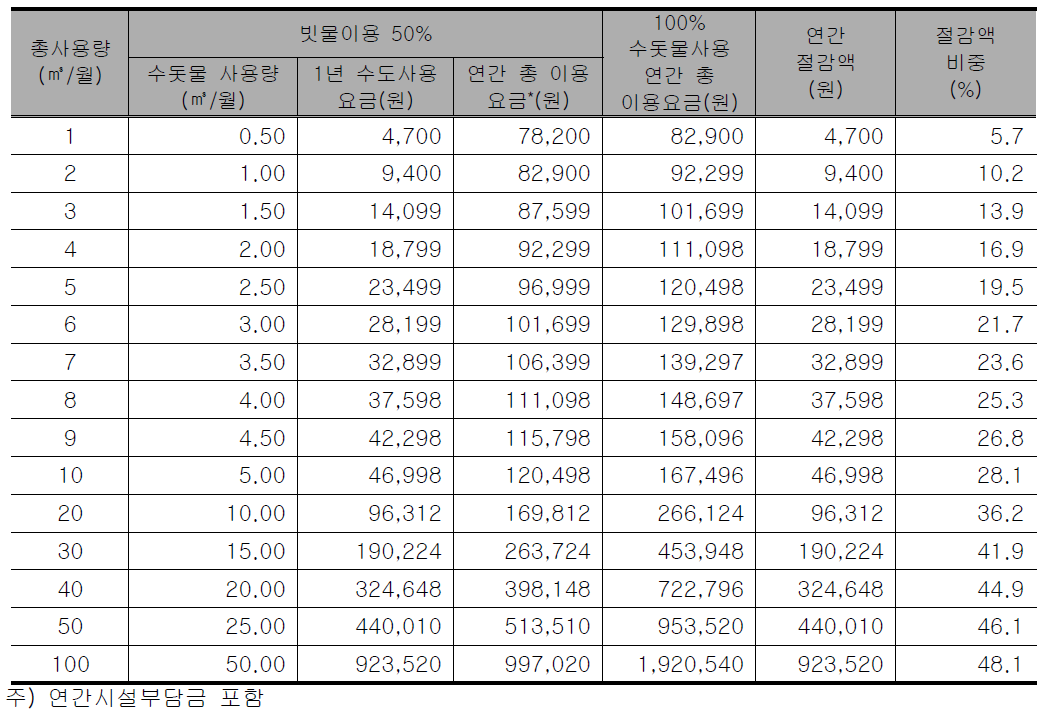 가정용에서 빗물이용 50%인 경우 절감 효과