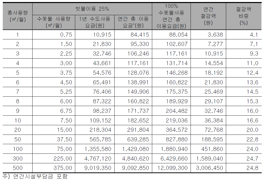 업무용에서 빗물이용 25%인 경우 절감 효과