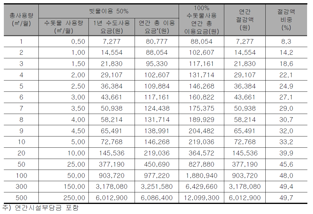 업무용에서 빗물이용 50%인 경우 절감 효과