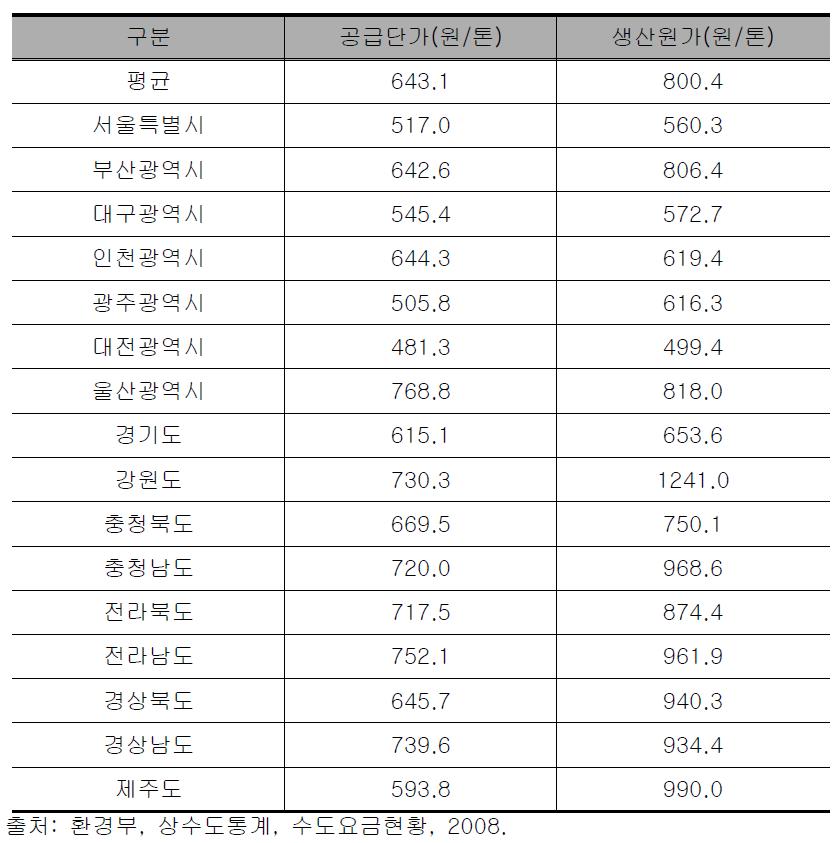 광역자치단체별 수돗물 생산원가(2008년)