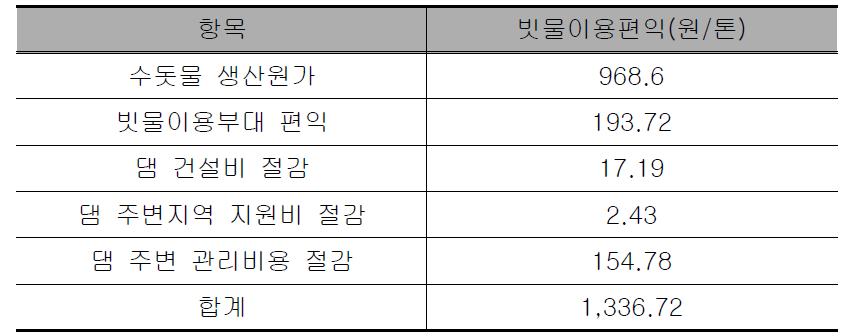 충청남도 빗물이용 사회적 편익