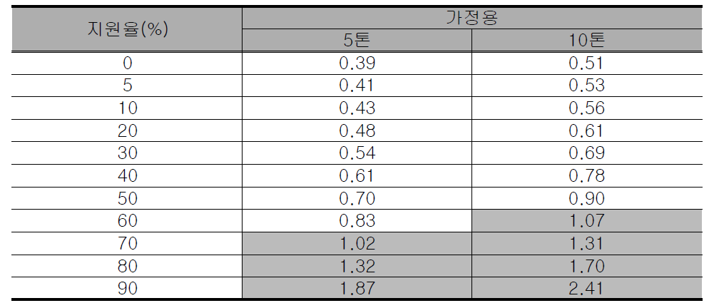 가정용 빗물이용시설 건설비용 지원에 따른 시설 설치의 편익-비용비