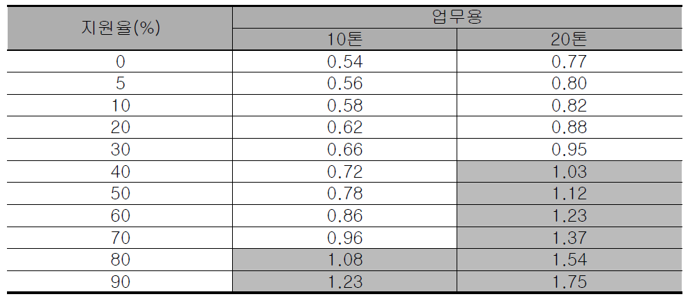 업무용 빗물이용시설 건설비용 지원에 따른 시설 설치의 편익-비용비