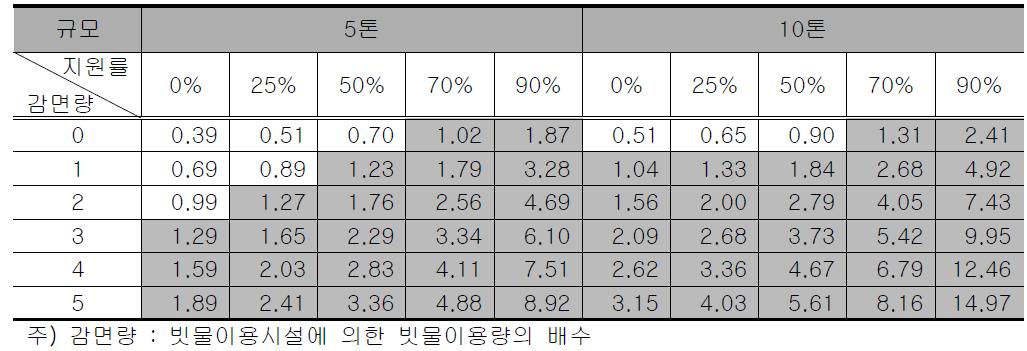 상하수도요금 감면에 따른 빗물이용시설 설치에 대한 편익-비용비(가정용)