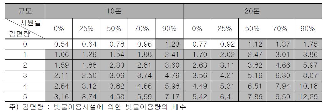 상하수도요금 감면에 따른 빗물이용시설 설치에 대한 편익-비용비(업무용)