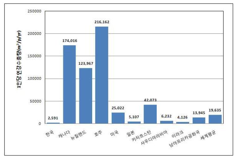 세계 주요 국가별 1인당 연강수량 비교