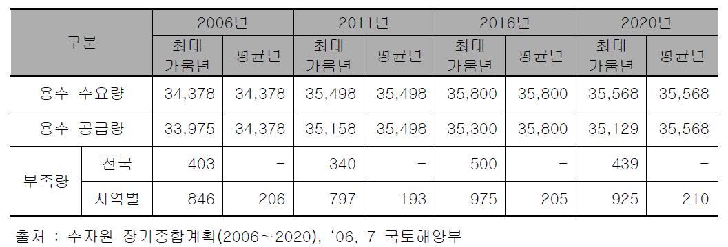 기준 물수요 시나리오에 따른 물부족 전망