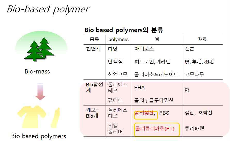 Bio based polymer의 분류