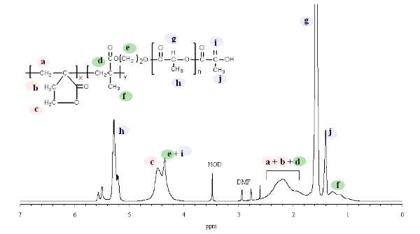 A typical 500 MHz1H NMR spectrum of a HEMA-PDLLA macromer(M500) in CDCl3A typical 500 MHz1H NMR spectrumof a HEMA-PDLLA macromer(M500) in CDC