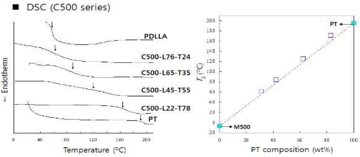 DSC thermograms in the second heating run for the PT-g-PDLLA copolymers of C500 series and Tgversus PT composition of C500 series