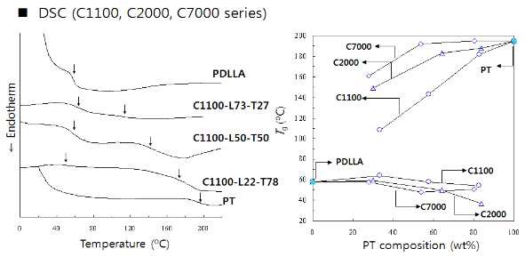 DSC curves in the second hesting run for PT-g-PDLLA copolymers of C1100 series and Tg vs PT composition of the copolymer of C1100, C2000, and C7000 serie