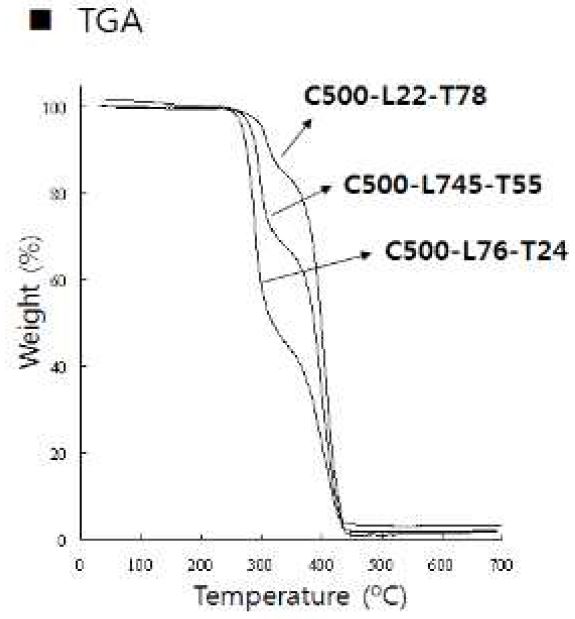 Thermogravimetric curves of the copolymer of C500 series