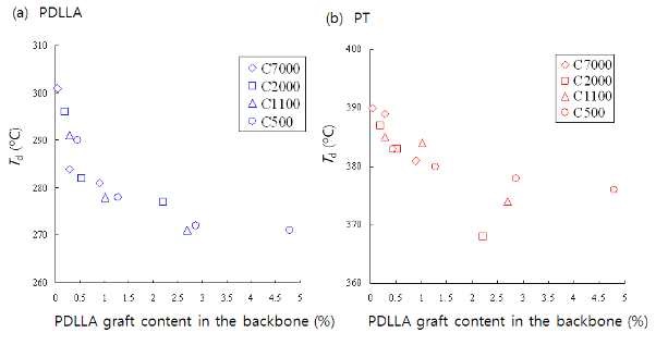 Td of (a) PDLLA and (b) PT vs. the graft content of PDLLA in the copolymer backbone for the whole series