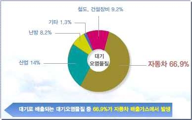 대기오염물질 분석