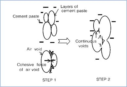 그림 2.15 연속공극 형성원리