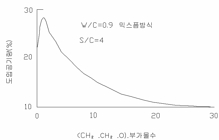 그림 2.17 슬러리 중에서 폴리옥시에틸렌알킬에테르설페이트의-(CH2-CH2-O)- 부가몰수와 공기도입율의 관계