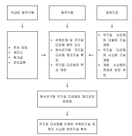 그림 1.2 연구의 추진체계