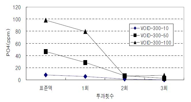 그림 3.11 기포율 300%의 인 제거율