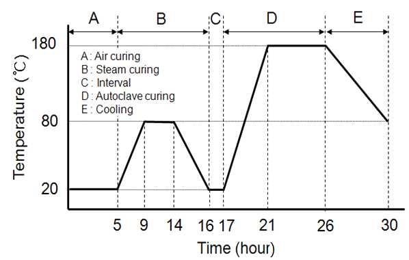 그림 3.13 양생과정