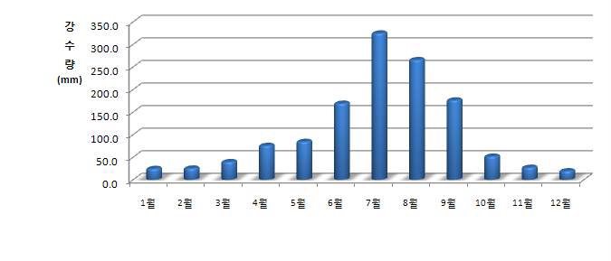 월별 강수량 변화