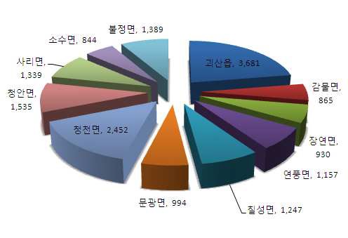 괴산군 읍·면별 세대수 현황