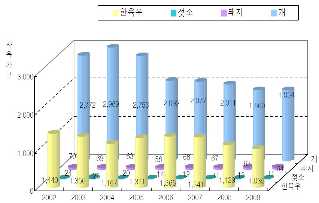 괴산군의 축종별 사육가구