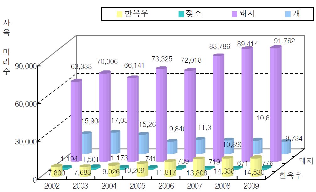 괴산군의 축종별 사육 마리수