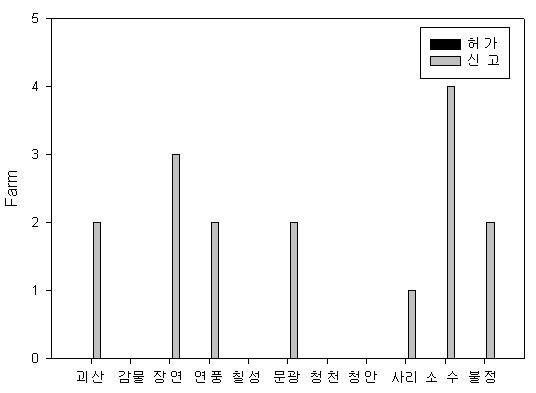 규모별 개사육 농가