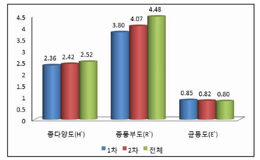 (그림 3.3 - 13) 조사시기별 조류 군집지수