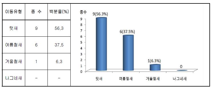 (그림 3.3 - 14) 1차조사 조류의 도래유형별 종수