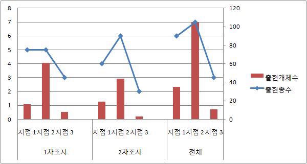 (그림 3.3 - 16) 지점별 출현종수 및 개체수