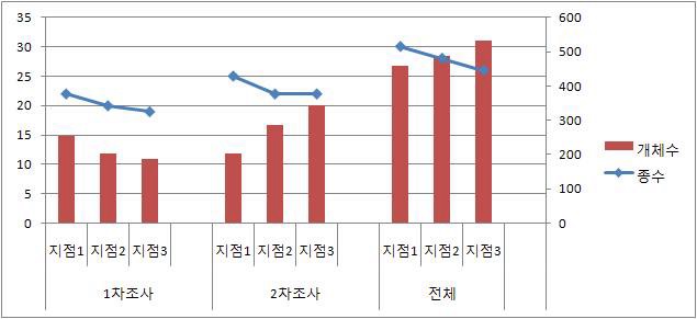 (그림 3.3 - 20) 지점별 출현 종수 및 개체수