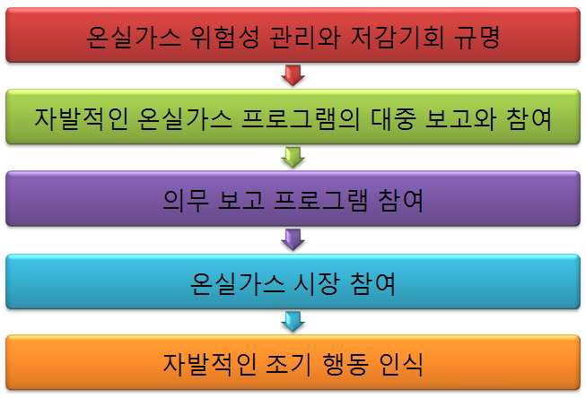 기업의 온실가스 인벤토리 집계 목표