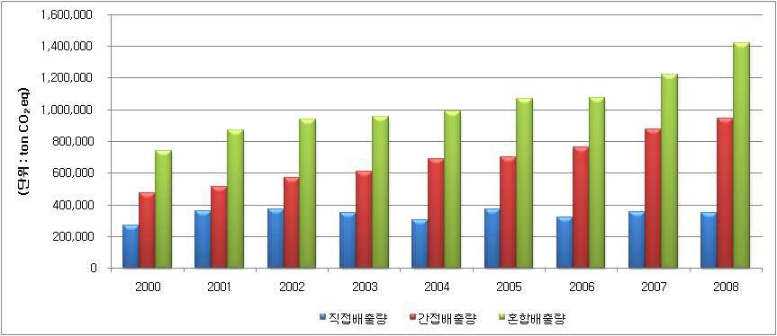 연도별 온실가스 총배출량