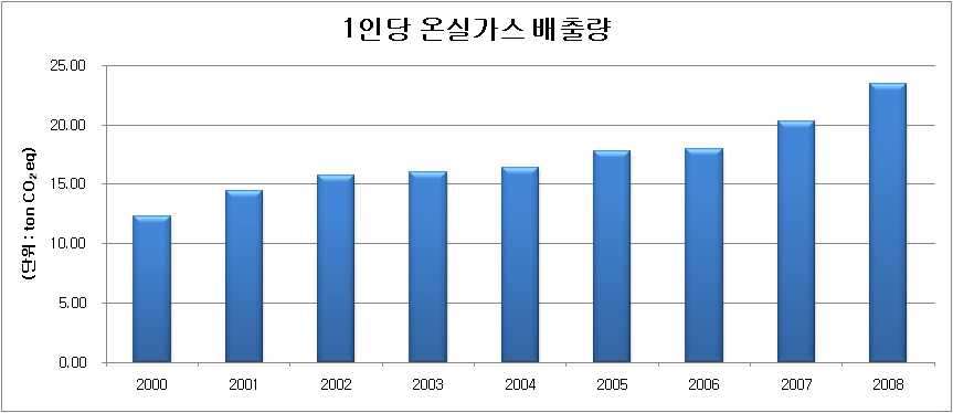 연도별 1인당 온실가스 배출량